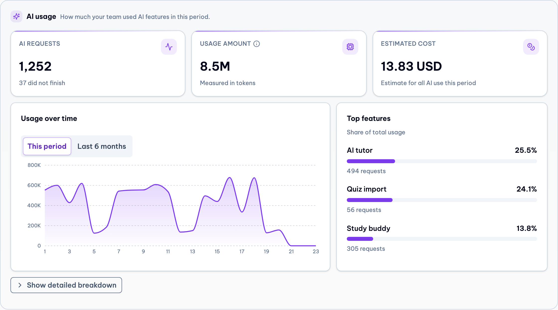 New AI usage section with three tiles, one chart, top features and a Show detailed breakdown button