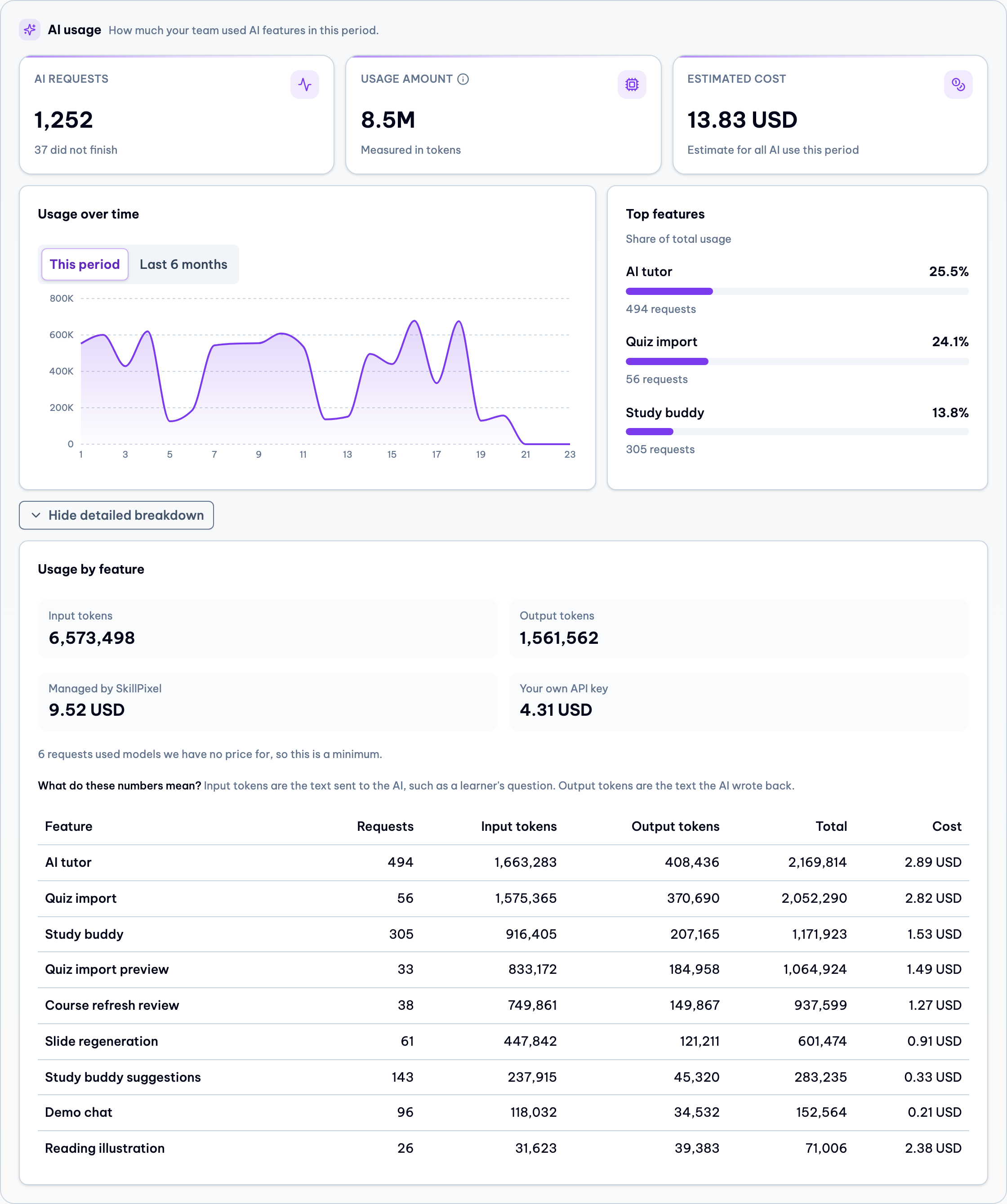 AI usage section with the detailed breakdown open, showing input and output numbers, cost split and the feature table